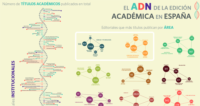 El ADN de la edición académica en España (Infografía)