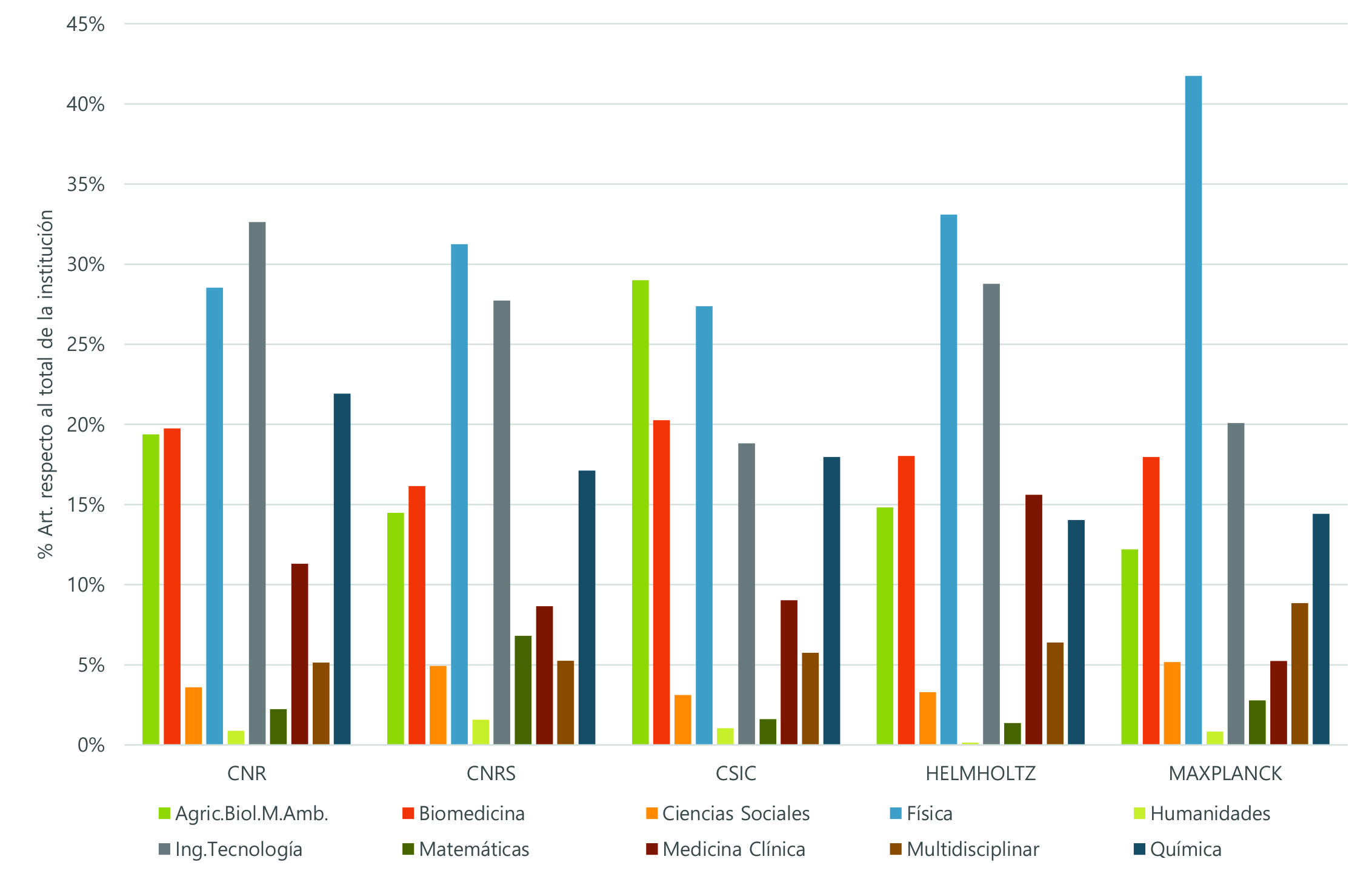  'Perfil temático de cinco instituciones europeas de investigación (WoS, 2017-2021)'